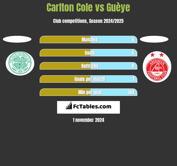 Carlton Cole vs Guèye h2h player stats