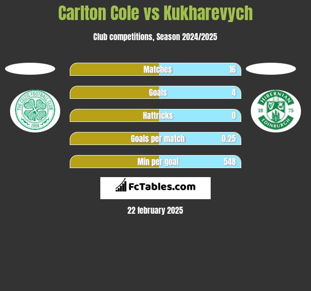 Carlton Cole vs Kukharevych h2h player stats