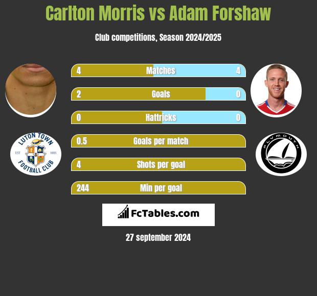 Carlton Morris vs Adam Forshaw h2h player stats