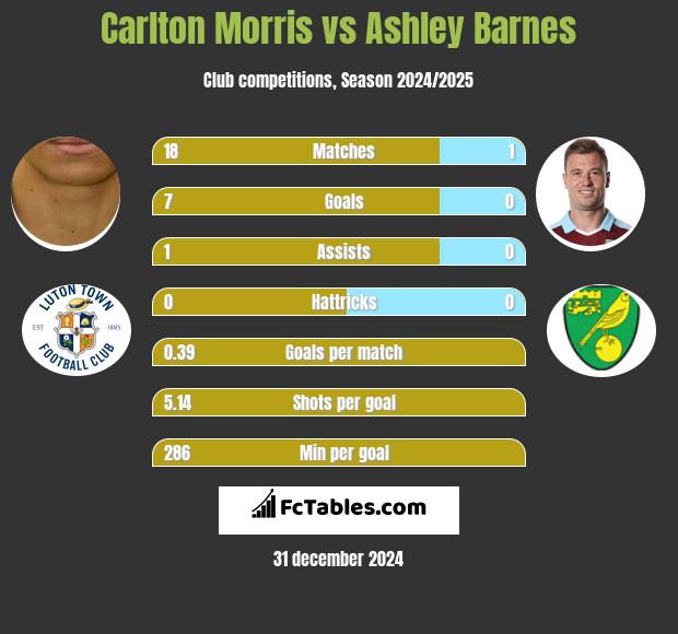 Carlton Morris vs Ashley Barnes h2h player stats