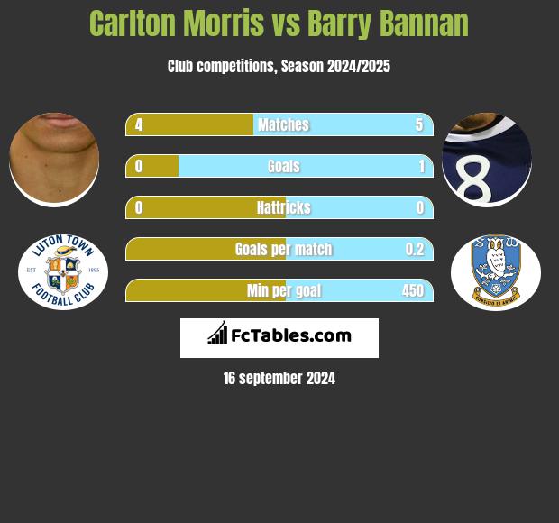 Carlton Morris vs Barry Bannan h2h player stats