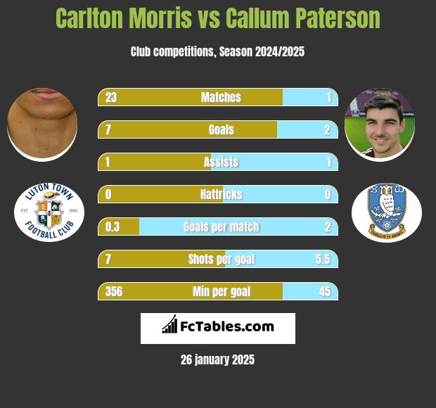 Carlton Morris vs Callum Paterson h2h player stats