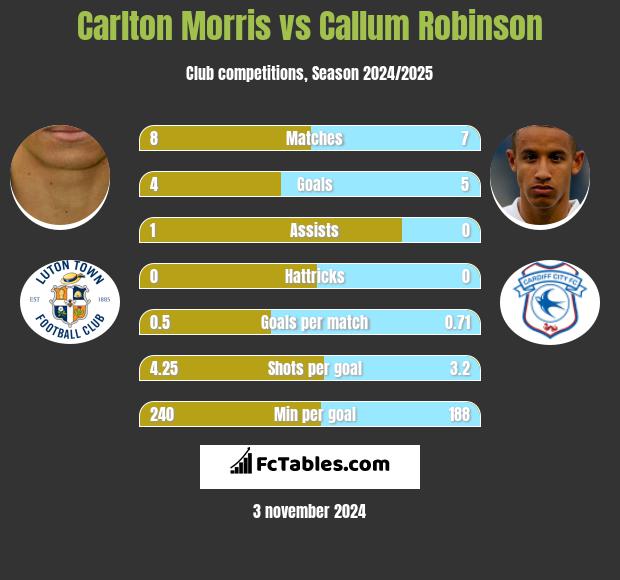 Carlton Morris vs Callum Robinson h2h player stats