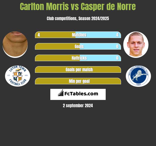 Carlton Morris vs Casper de Norre h2h player stats