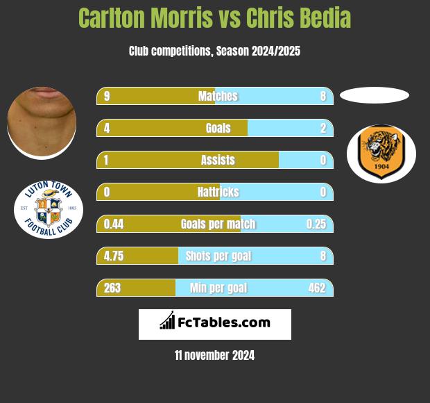 Carlton Morris vs Chris Bedia h2h player stats