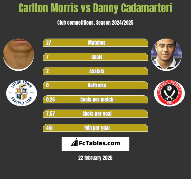 Carlton Morris vs Danny Cadamarteri h2h player stats