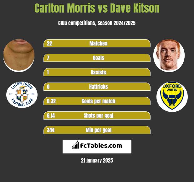 Carlton Morris vs Dave Kitson h2h player stats