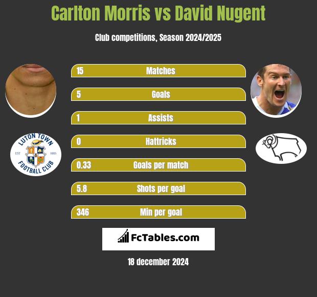 Carlton Morris vs David Nugent h2h player stats