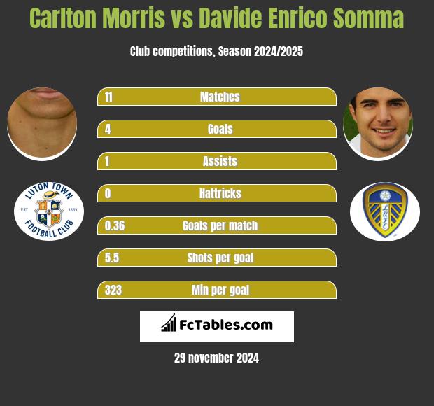 Carlton Morris vs Davide Enrico Somma h2h player stats