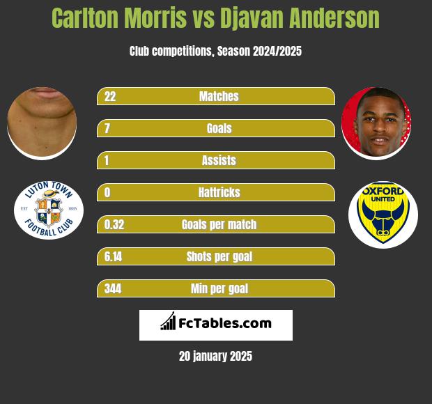 Carlton Morris vs Djavan Anderson h2h player stats