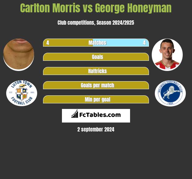 Carlton Morris vs George Honeyman h2h player stats