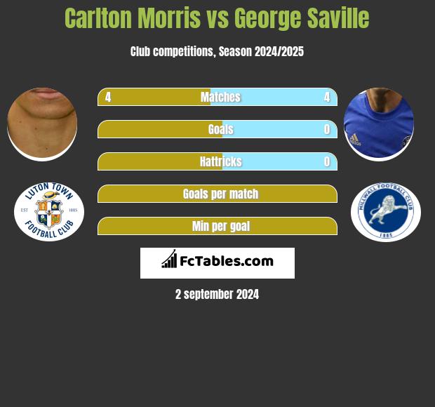 Carlton Morris vs George Saville h2h player stats