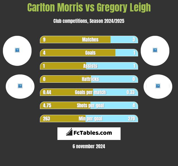 Carlton Morris vs Gregory Leigh h2h player stats