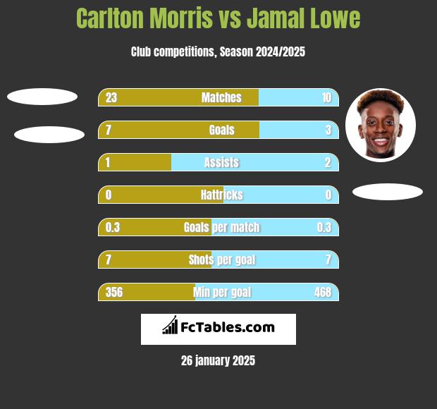 Carlton Morris vs Jamal Lowe h2h player stats