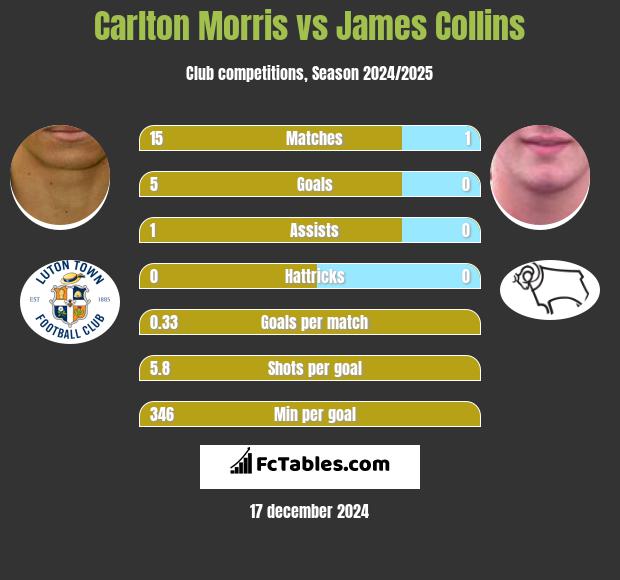 Carlton Morris vs James Collins h2h player stats