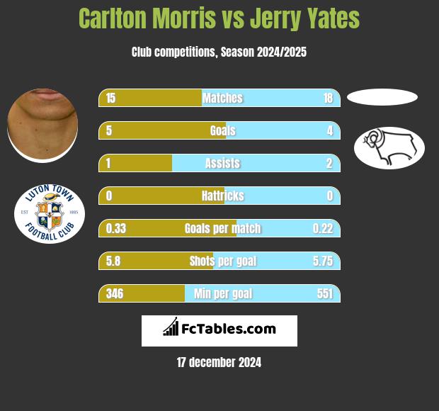 Carlton Morris vs Jerry Yates h2h player stats