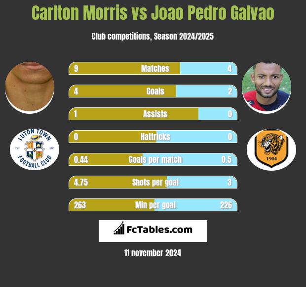 Carlton Morris vs Joao Pedro Galvao h2h player stats