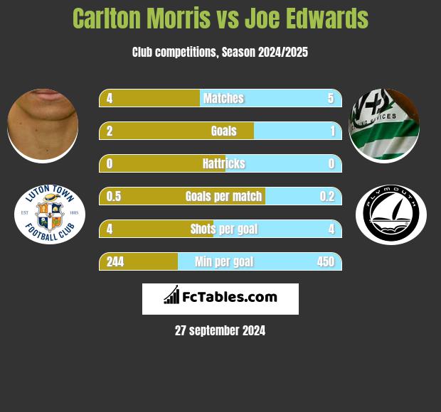 Carlton Morris vs Joe Edwards h2h player stats