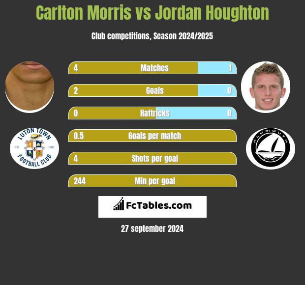 Carlton Morris vs Jordan Houghton h2h player stats