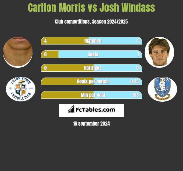 Carlton Morris vs Josh Windass h2h player stats