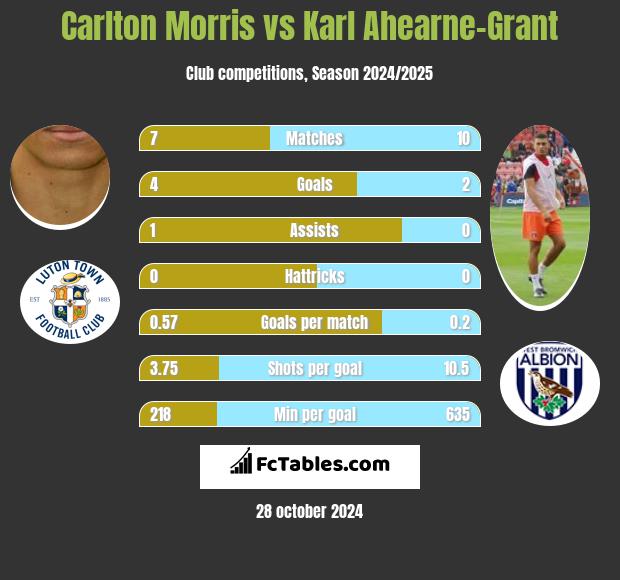 Carlton Morris vs Karl Ahearne-Grant h2h player stats