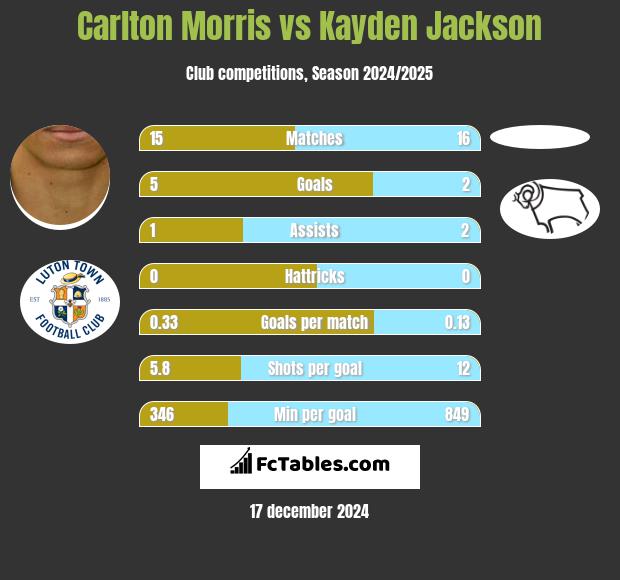 Carlton Morris vs Kayden Jackson h2h player stats