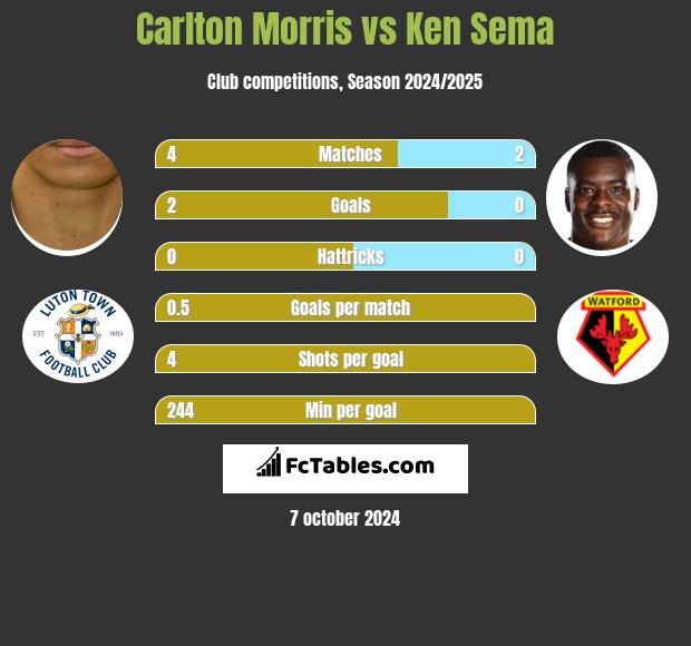 Carlton Morris vs Ken Sema h2h player stats