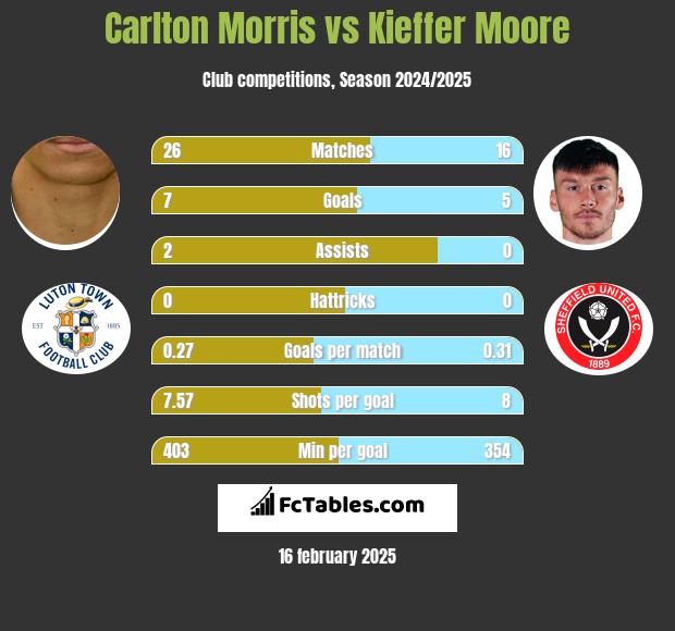 Carlton Morris vs Kieffer Moore h2h player stats