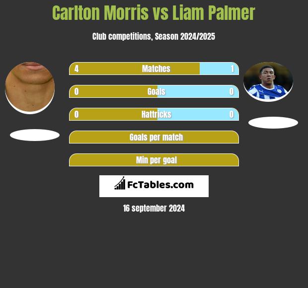 Carlton Morris vs Liam Palmer h2h player stats