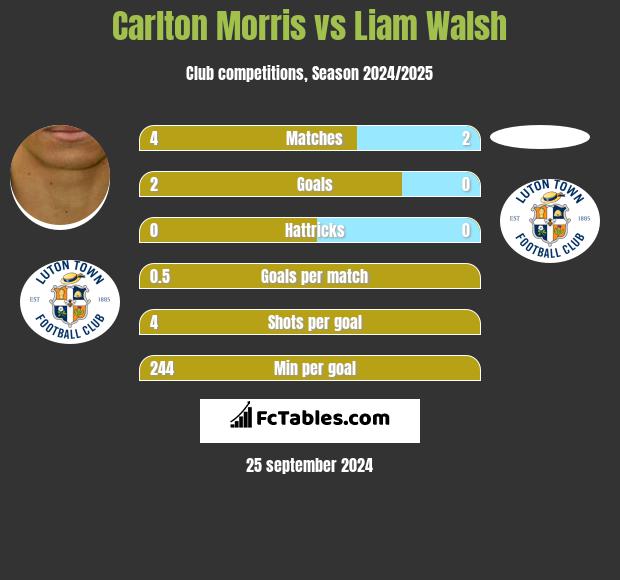 Carlton Morris vs Liam Walsh h2h player stats