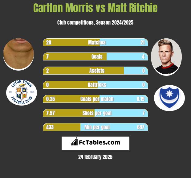 Carlton Morris vs Matt Ritchie h2h player stats