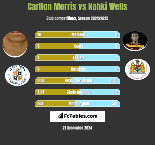 Carlton Morris vs Nahki Wells h2h player stats