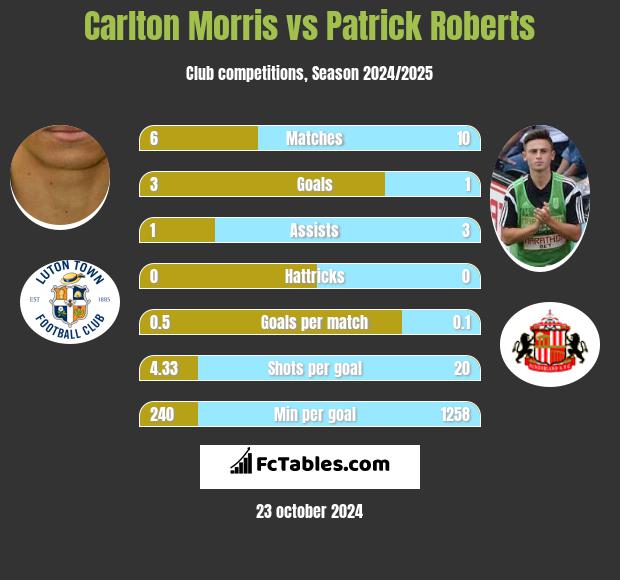 Carlton Morris vs Patrick Roberts h2h player stats