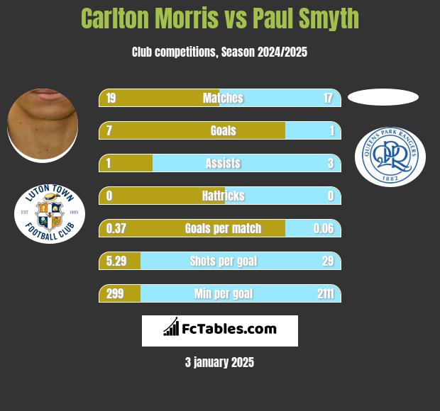 Carlton Morris vs Paul Smyth h2h player stats