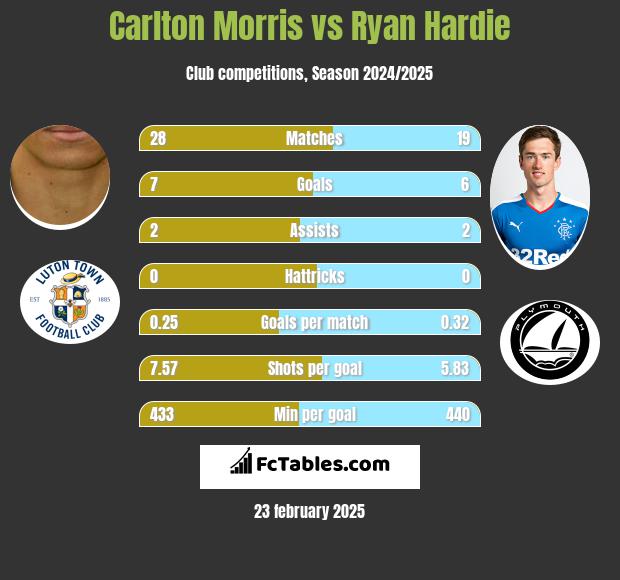 Carlton Morris vs Ryan Hardie h2h player stats