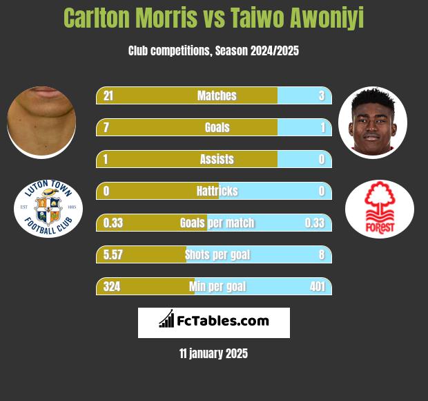 Carlton Morris vs Taiwo Awoniyi h2h player stats