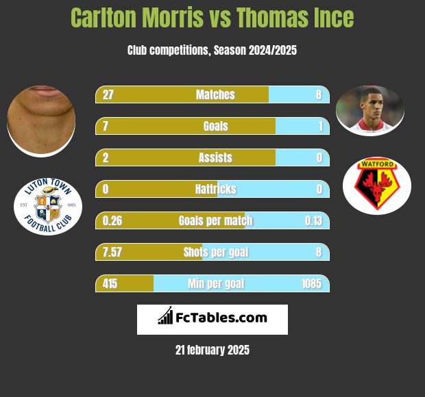 Carlton Morris vs Thomas Ince h2h player stats