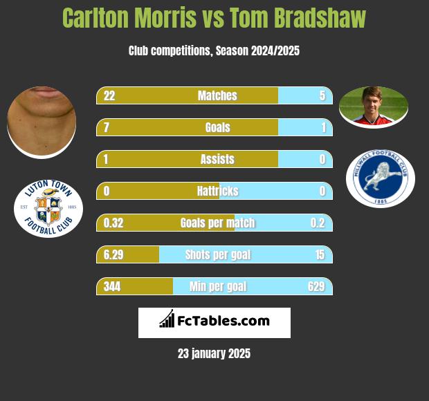 Carlton Morris vs Tom Bradshaw h2h player stats