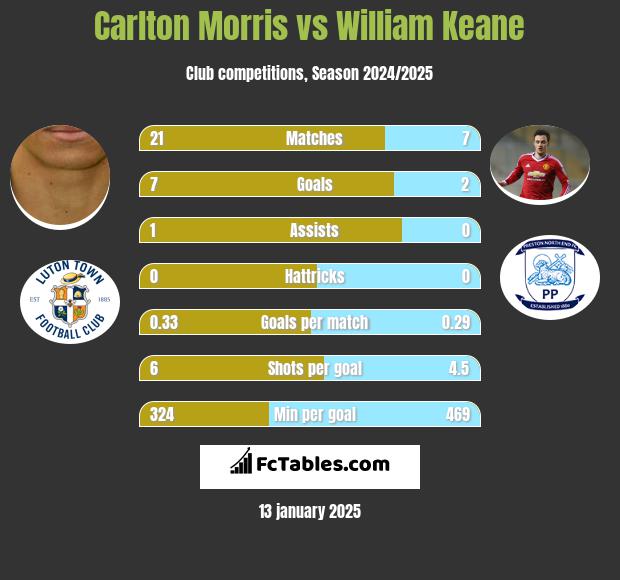 Carlton Morris vs William Keane h2h player stats