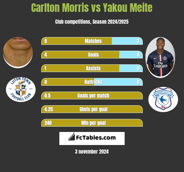 Carlton Morris vs Yakou Meite h2h player stats