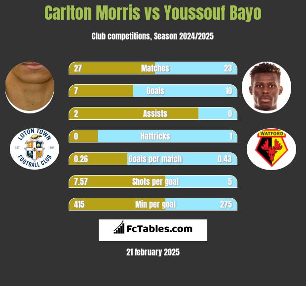 Carlton Morris vs Youssouf Bayo h2h player stats