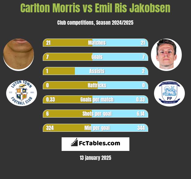 Carlton Morris vs Emil Ris Jakobsen h2h player stats