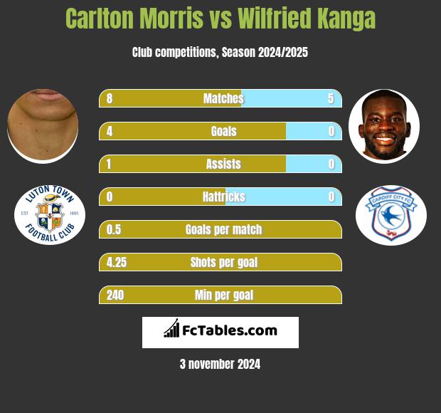 Carlton Morris vs Wilfried Kanga h2h player stats