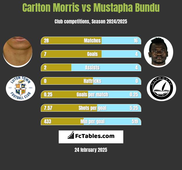 Carlton Morris vs Mustapha Bundu h2h player stats