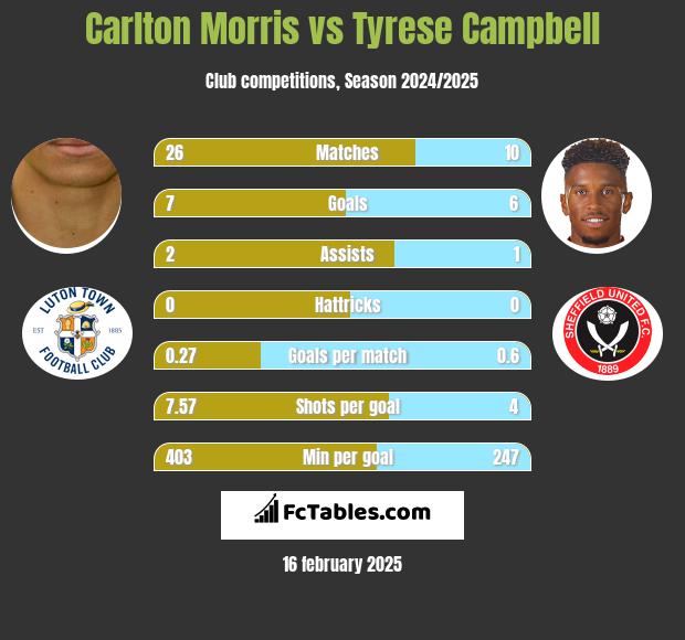 Carlton Morris vs Tyrese Campbell h2h player stats