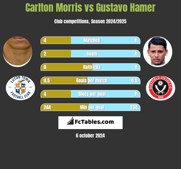 Carlton Morris vs Gustavo Hamer h2h player stats