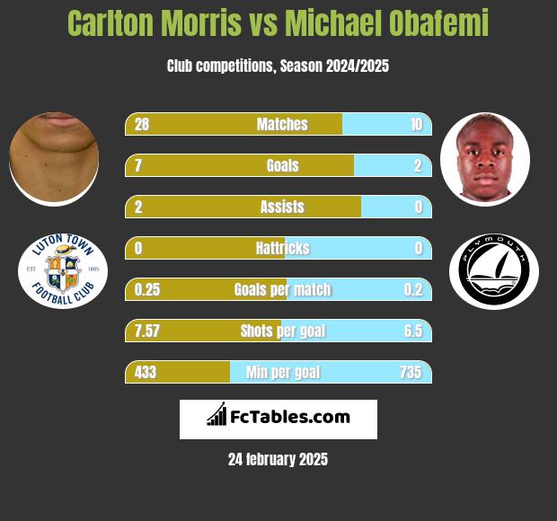 Carlton Morris vs Michael Obafemi h2h player stats