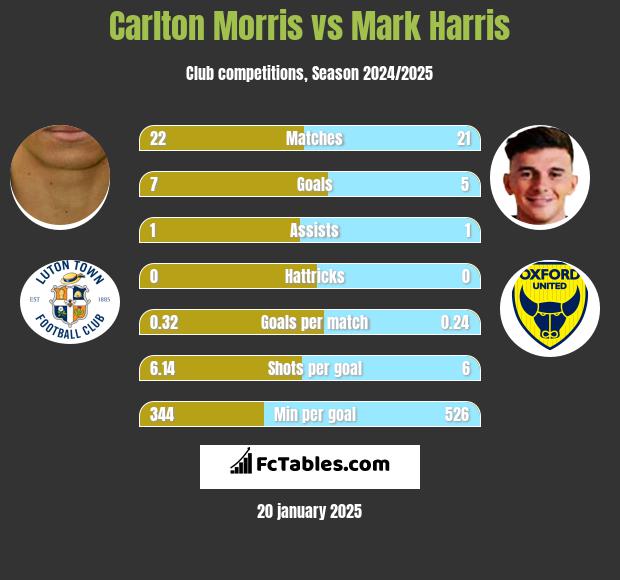 Carlton Morris vs Mark Harris h2h player stats