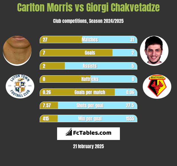 Carlton Morris vs Giorgi Chakvetadze h2h player stats