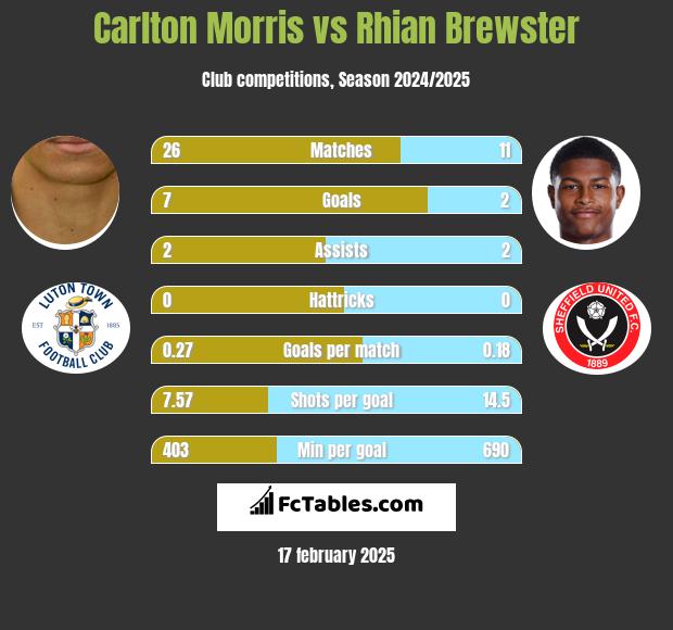 Carlton Morris vs Rhian Brewster h2h player stats